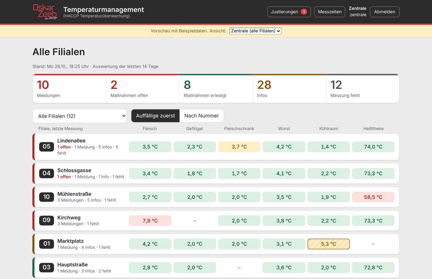 Dashboard Temperaturmanagement im Design von Oskar Zeeb mit Kennzahlen und Filialübersicht